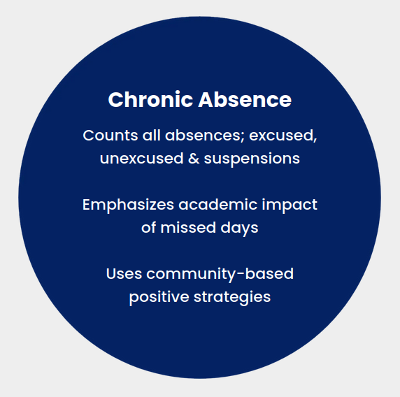 Chronic Absence